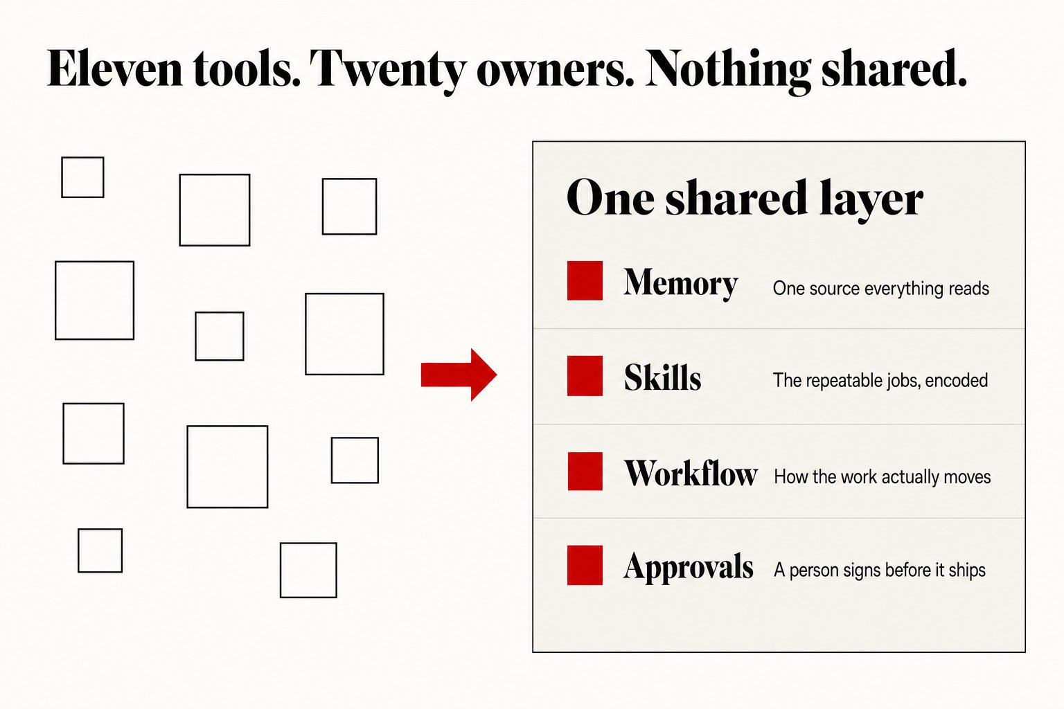 Diagram showing eleven scattered tools on the left feeding into one shared layer on the right, made up of Memory, Skills, Workflow and Approvals.