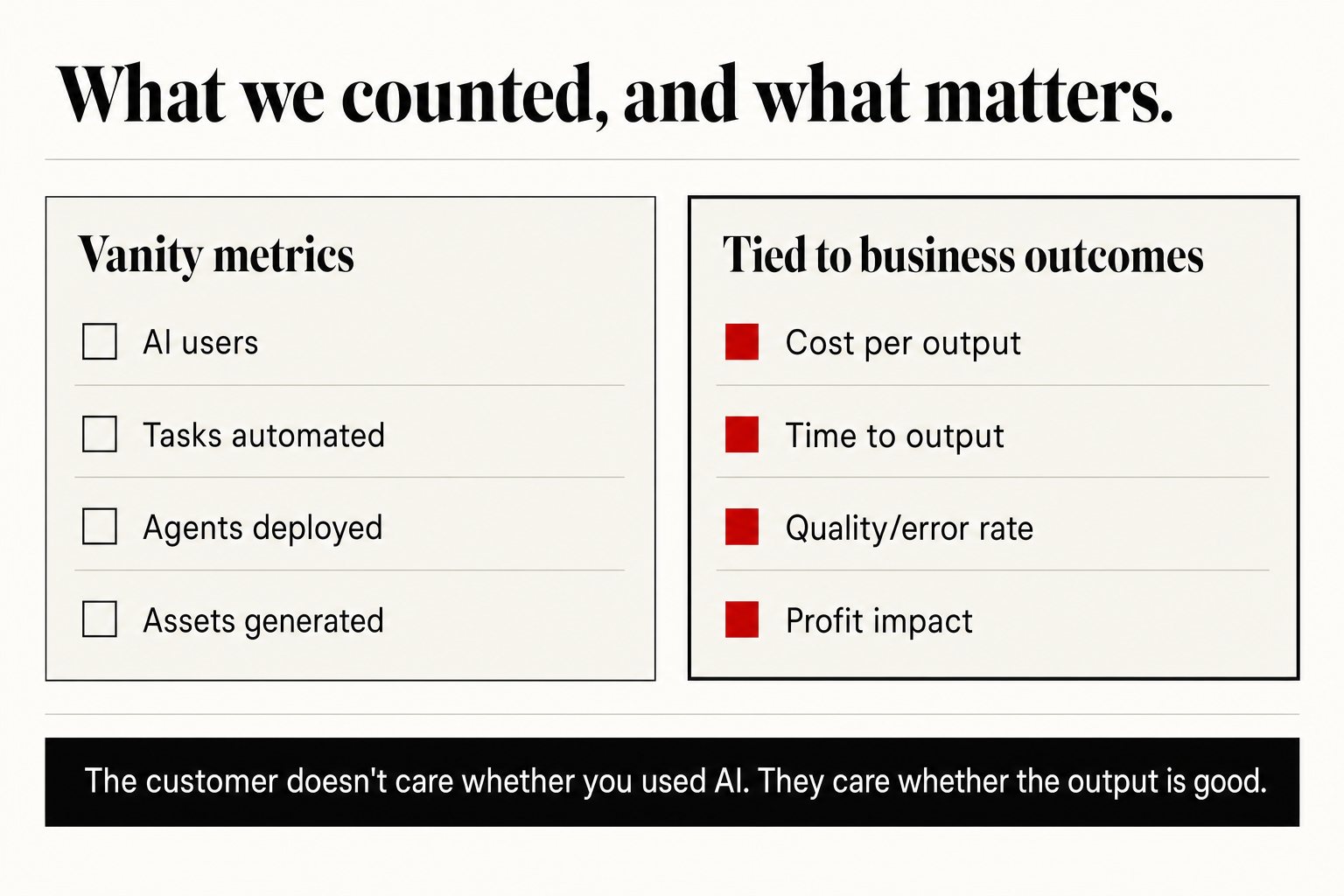 Two-column diagram titled 'What we counted vs what matters'. Left column, vanity metrics: AI users, tasks automated, agents deployed, assets generated. Right column, tied to business outcomes: cost per output, time to output, quality/error rate, profit impact.