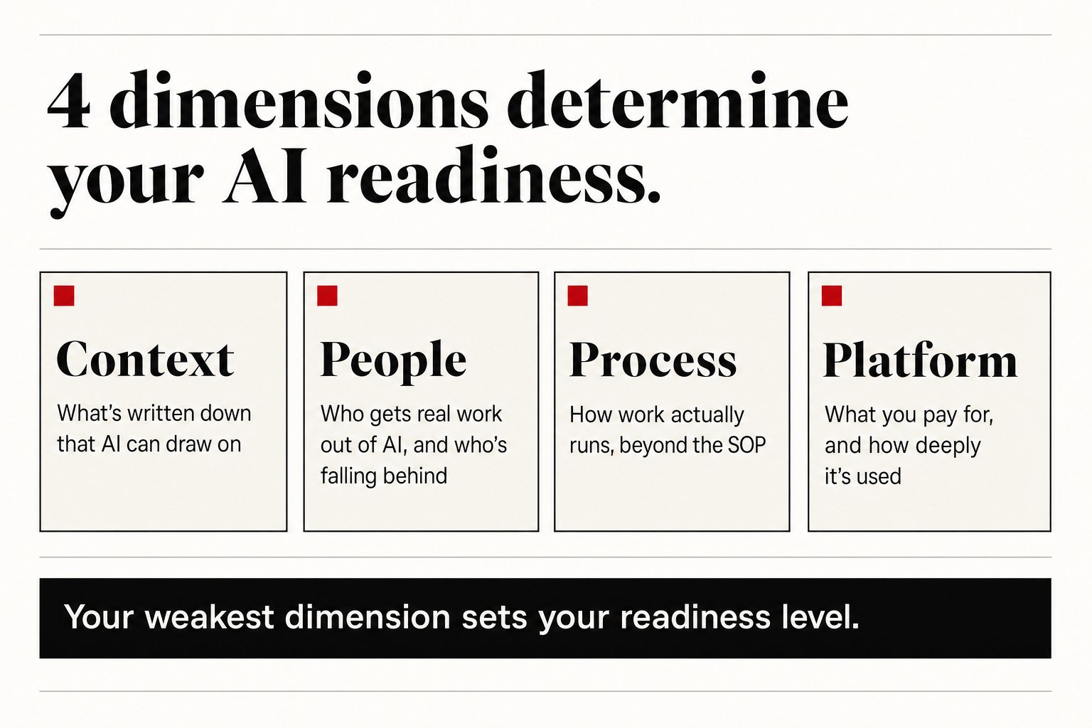 Diagram titled '4 dimensions determine your AI readiness' showing four labelled blocks, Context, People, Process and Platform, with the line 'Your weakest dimension sets your readiness level'.