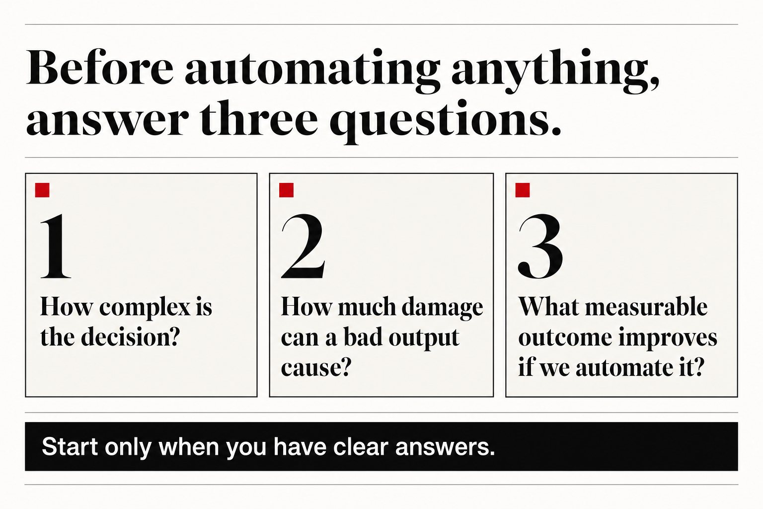 Diagram titled 'Before automating anything, three questions', listing: 1 How complex is the decision? 2 How much damage can a bad output cause? 3 What measurable outcome improves?